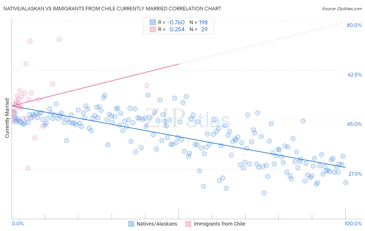 Native/Alaskan vs Immigrants from Chile Currently Married