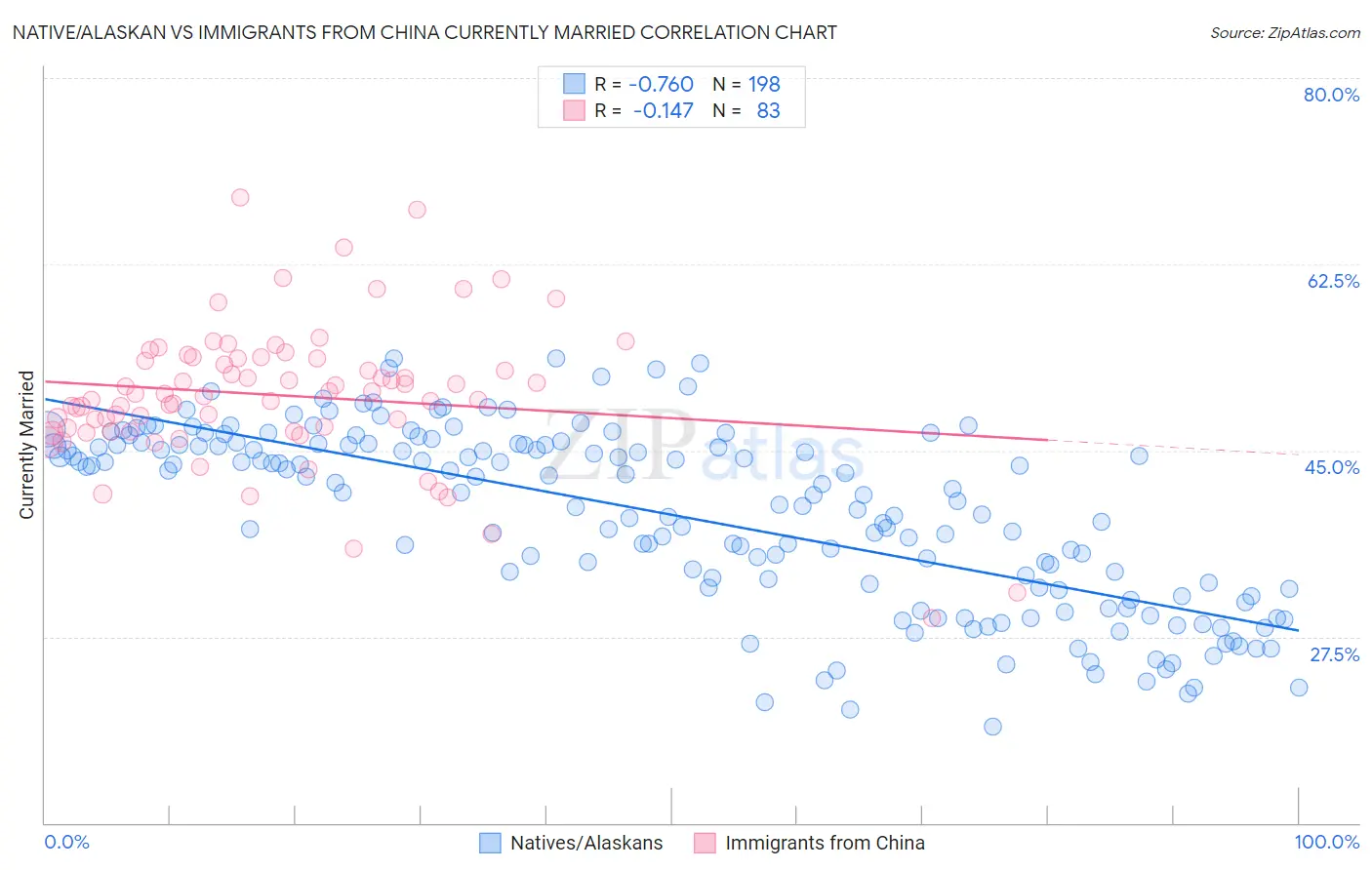 Native/Alaskan vs Immigrants from China Currently Married