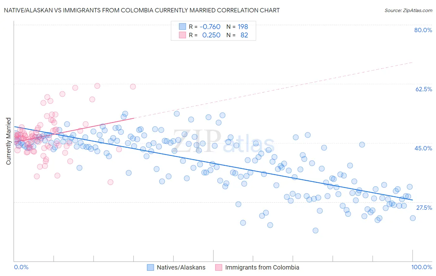 Native/Alaskan vs Immigrants from Colombia Currently Married