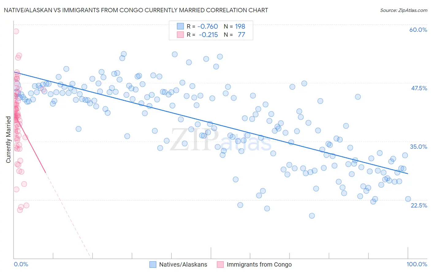 Native/Alaskan vs Immigrants from Congo Currently Married