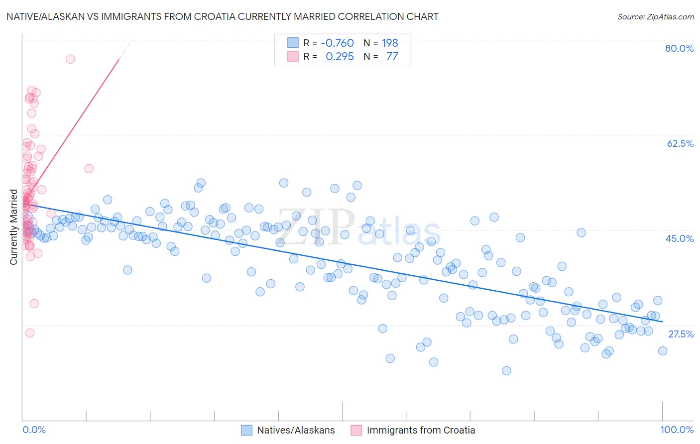 Native/Alaskan vs Immigrants from Croatia Currently Married