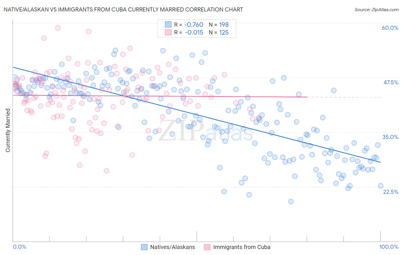 Native/Alaskan vs Immigrants from Cuba Currently Married
