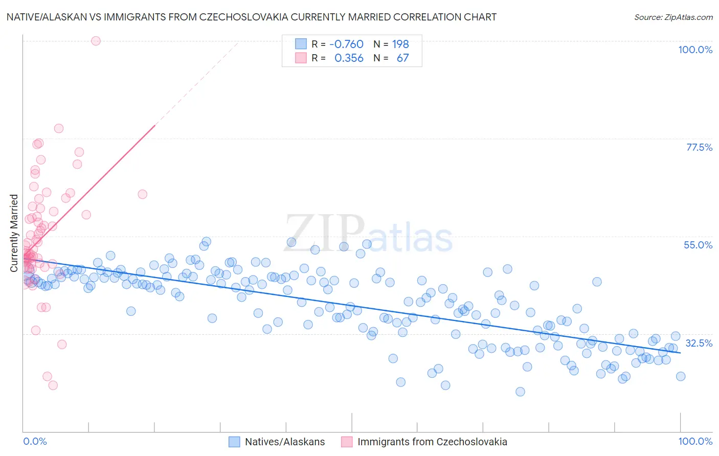 Native/Alaskan vs Immigrants from Czechoslovakia Currently Married