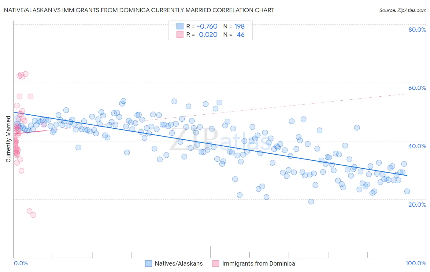 Native/Alaskan vs Immigrants from Dominica Currently Married