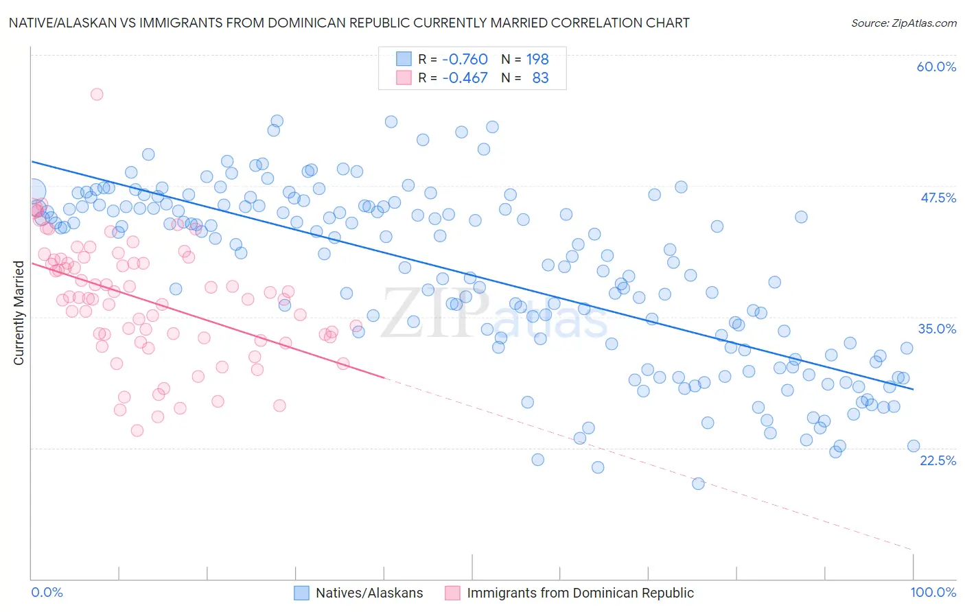 Native/Alaskan vs Immigrants from Dominican Republic Currently Married