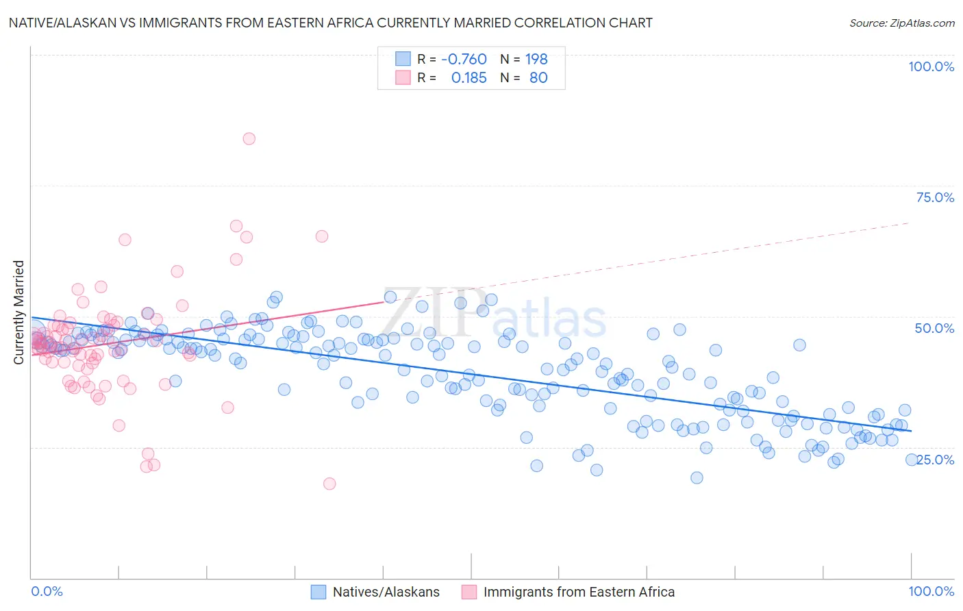 Native/Alaskan vs Immigrants from Eastern Africa Currently Married