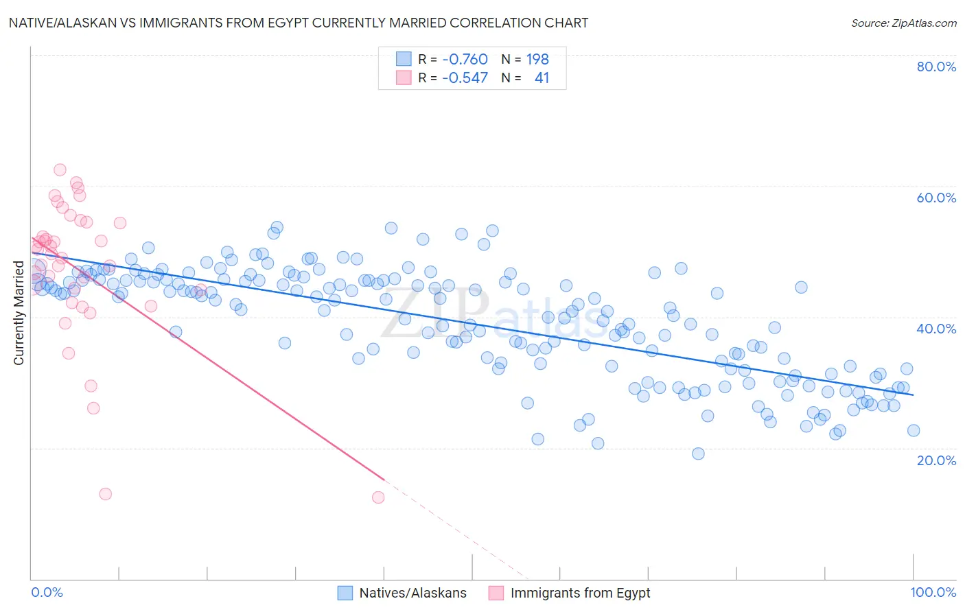 Native/Alaskan vs Immigrants from Egypt Currently Married