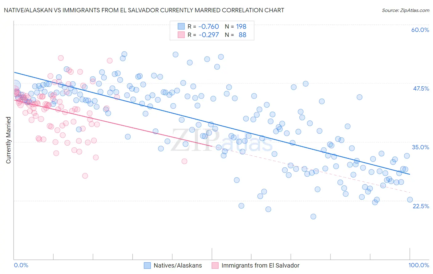 Native/Alaskan vs Immigrants from El Salvador Currently Married