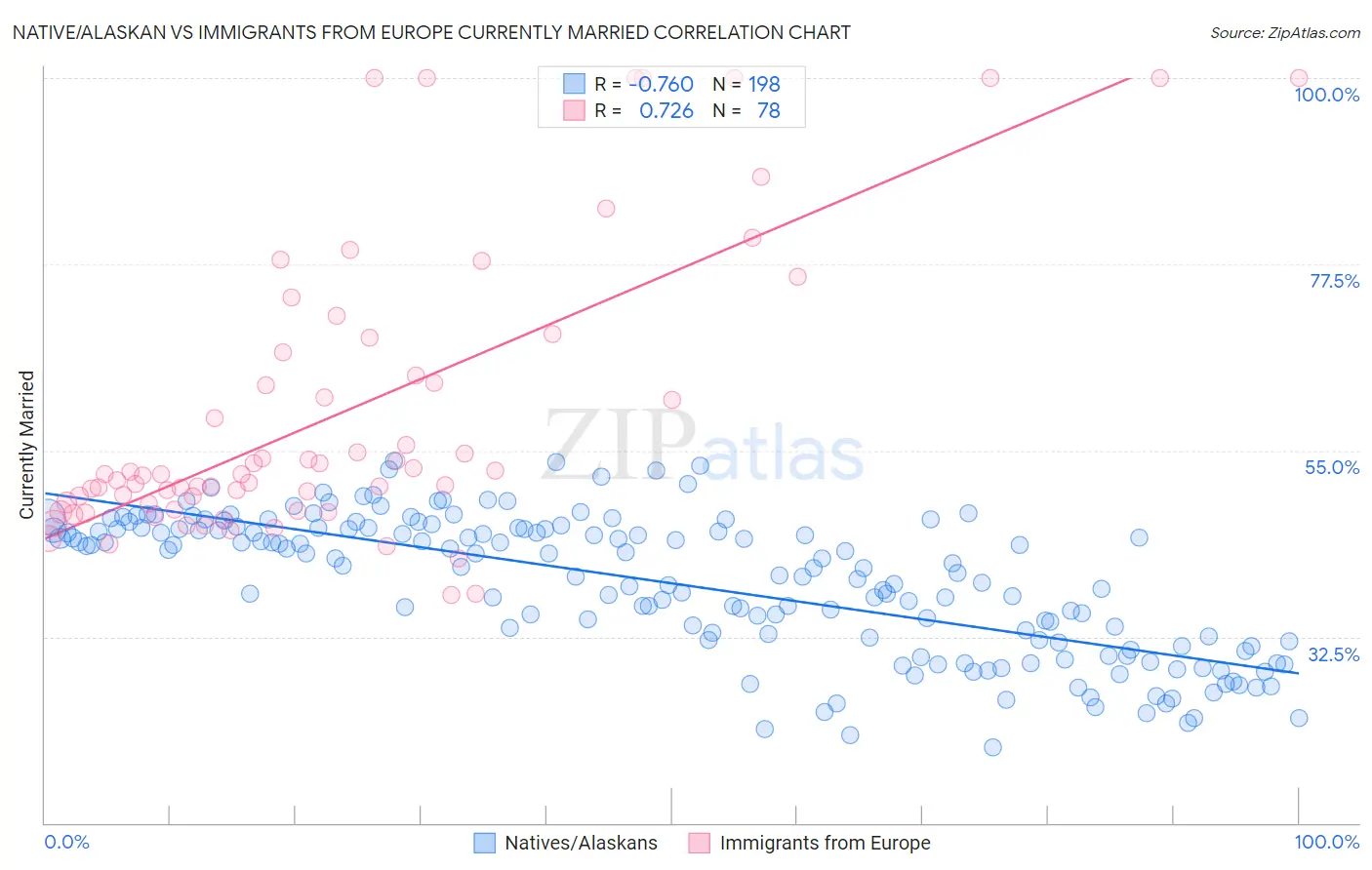 Native/Alaskan vs Immigrants from Europe Currently Married