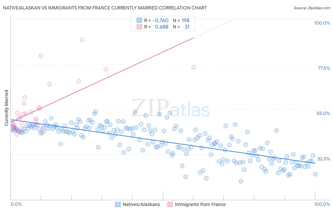 Native/Alaskan vs Immigrants from France Currently Married