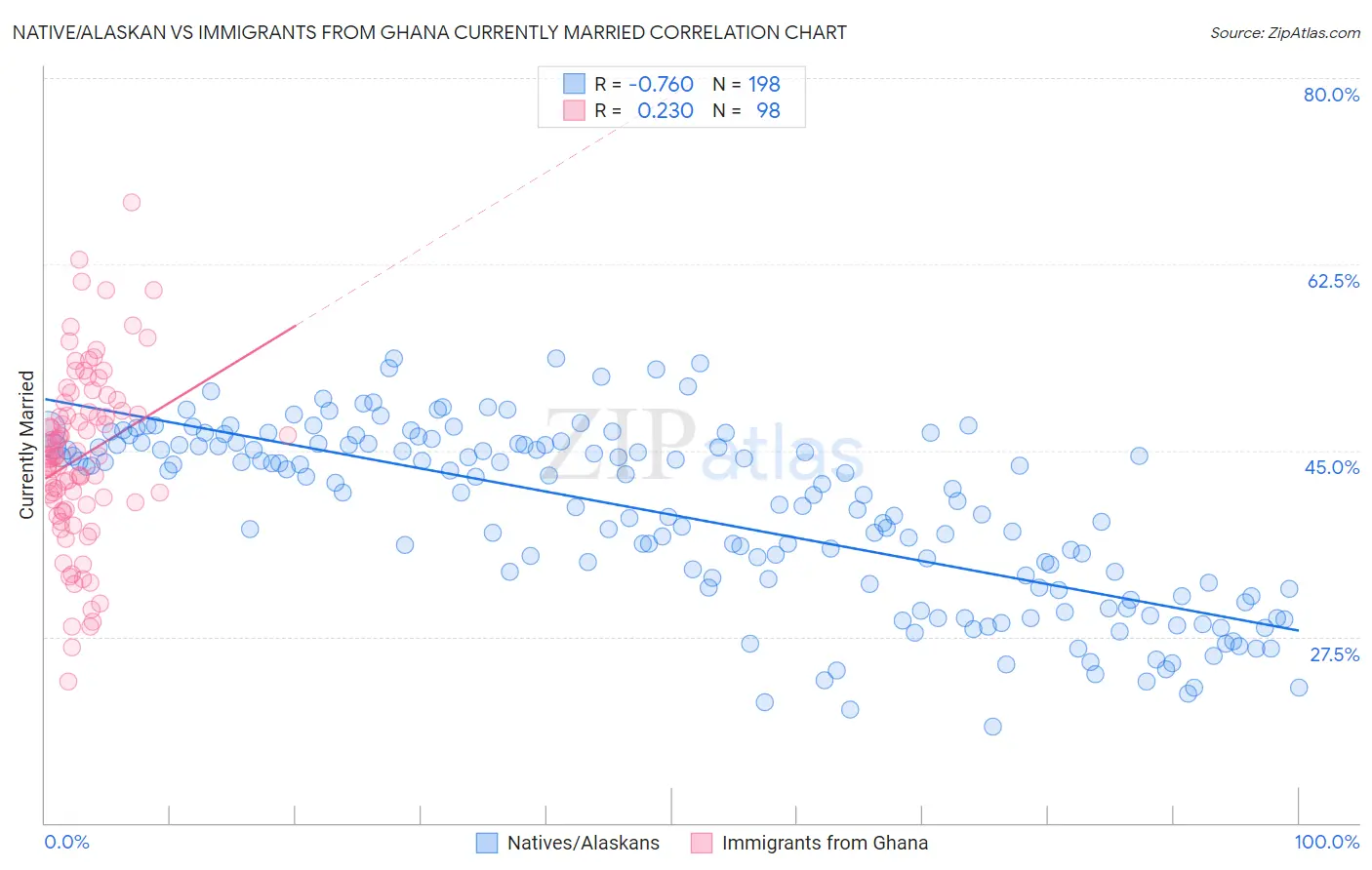 Native/Alaskan vs Immigrants from Ghana Currently Married