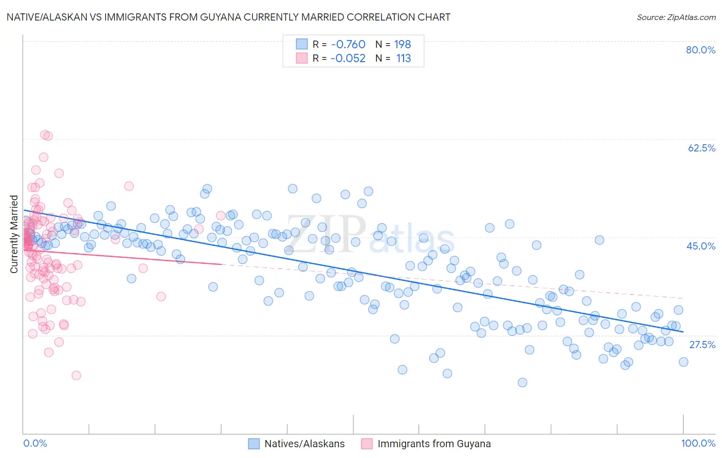 Native/Alaskan vs Immigrants from Guyana Currently Married