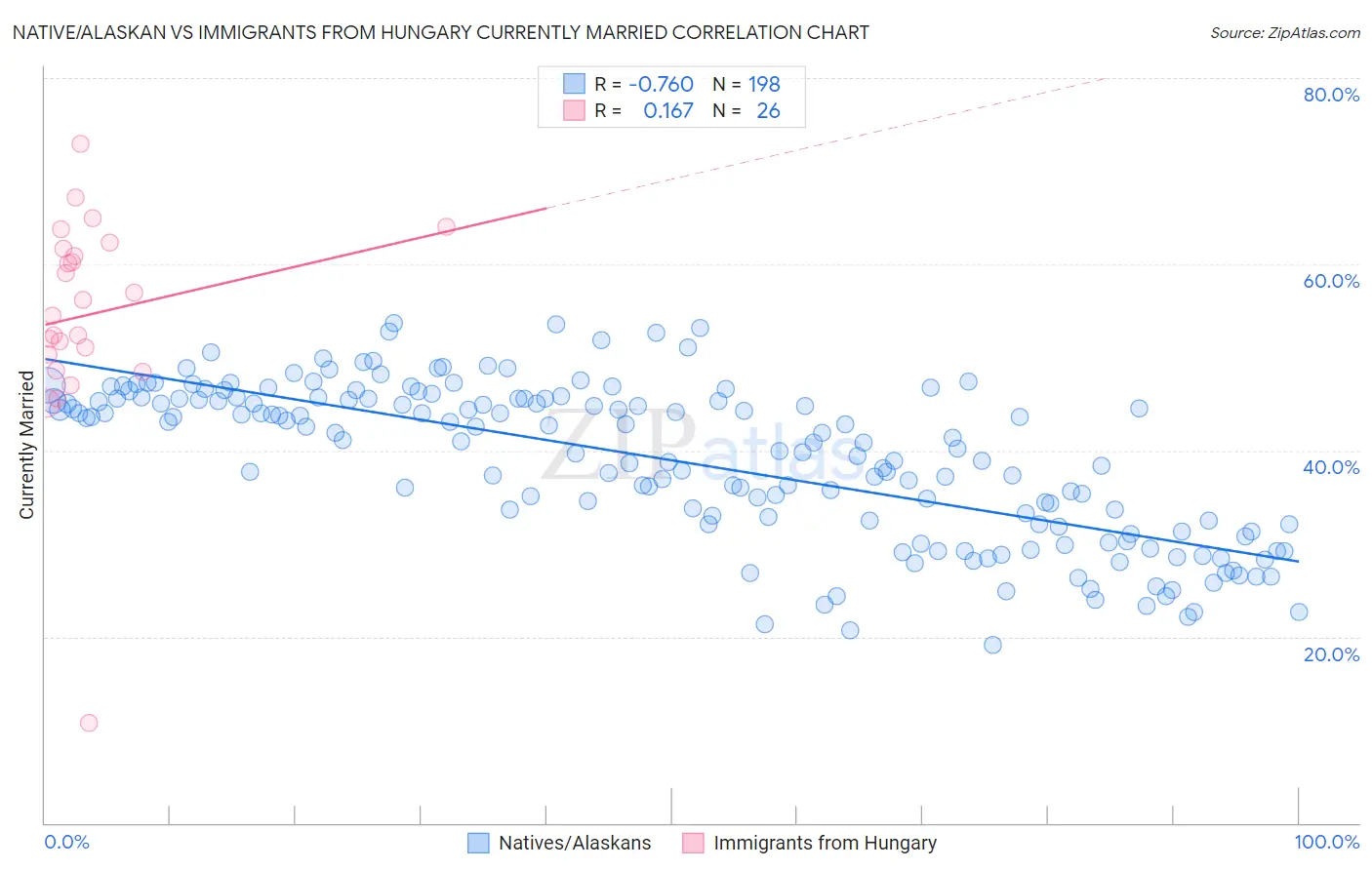Native/Alaskan vs Immigrants from Hungary Currently Married
