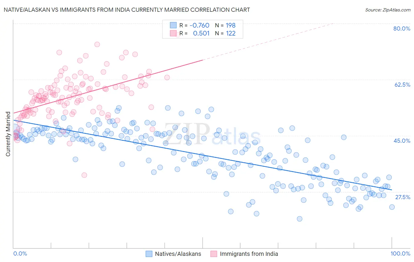 Native/Alaskan vs Immigrants from India Currently Married