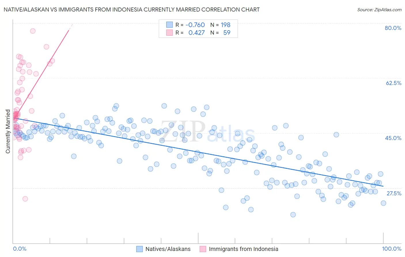 Native/Alaskan vs Immigrants from Indonesia Currently Married