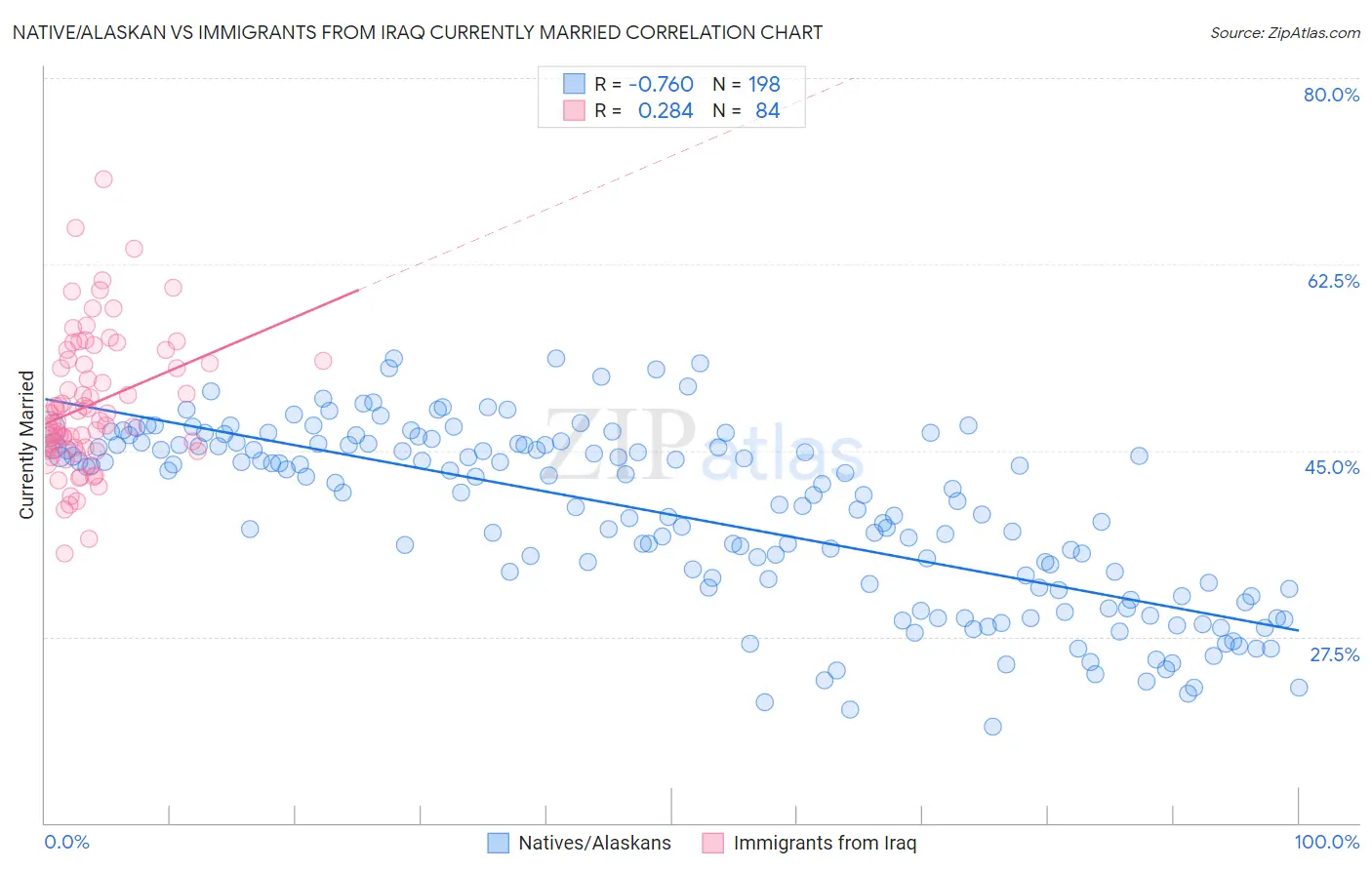 Native/Alaskan vs Immigrants from Iraq Currently Married