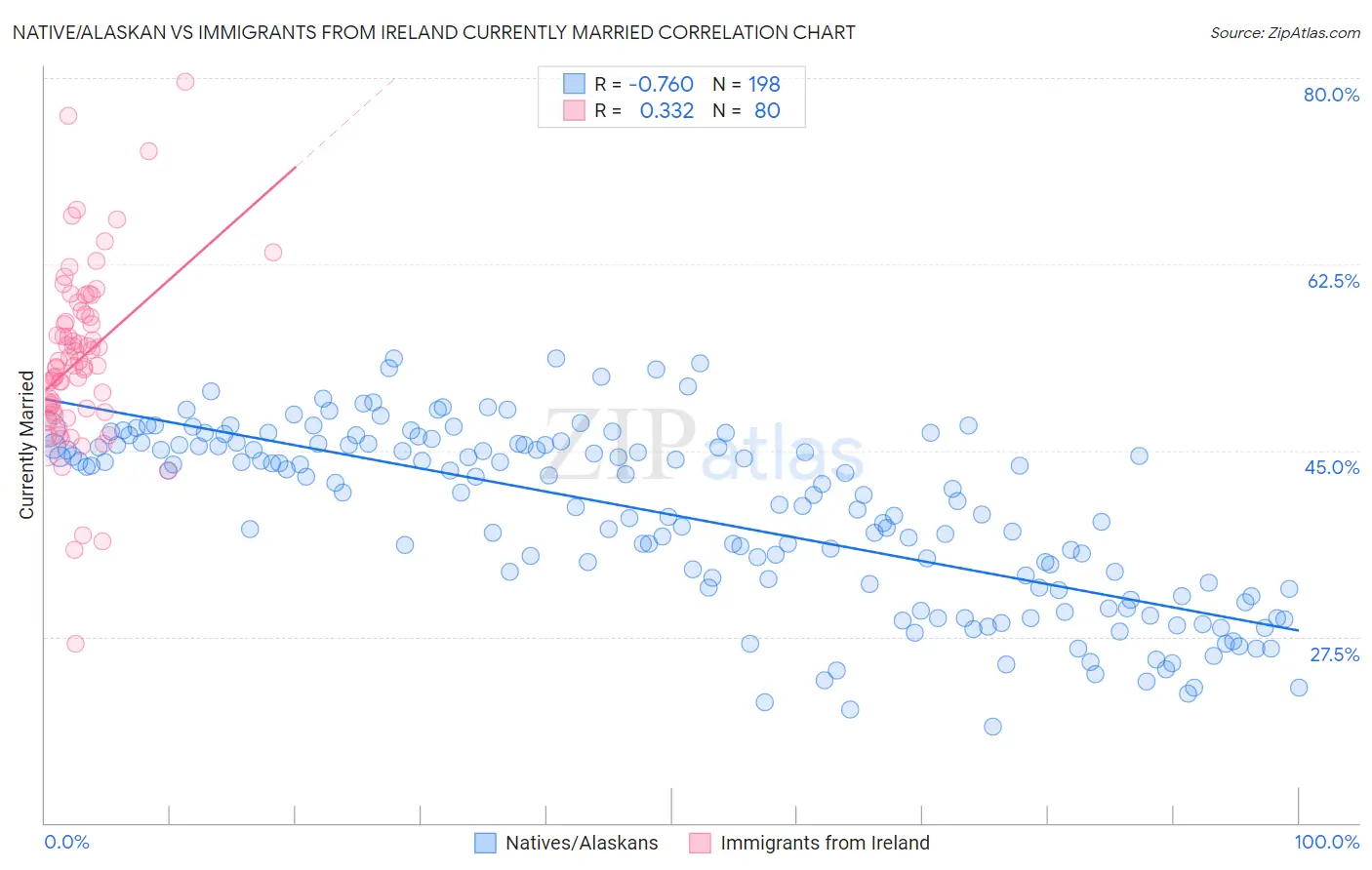 Native/Alaskan vs Immigrants from Ireland Currently Married