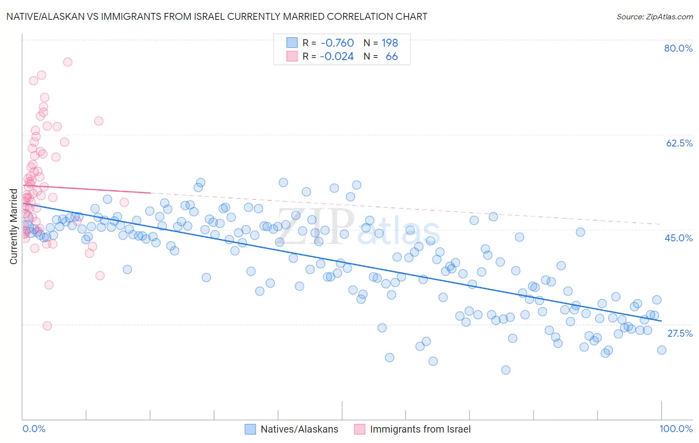 Native/Alaskan vs Immigrants from Israel Currently Married