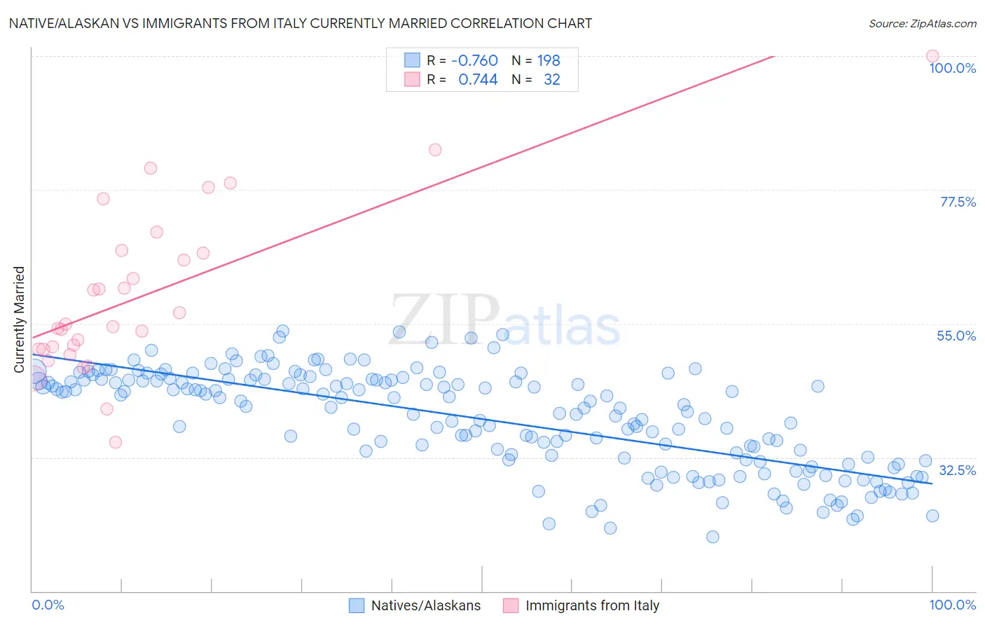 Native/Alaskan vs Immigrants from Italy Currently Married