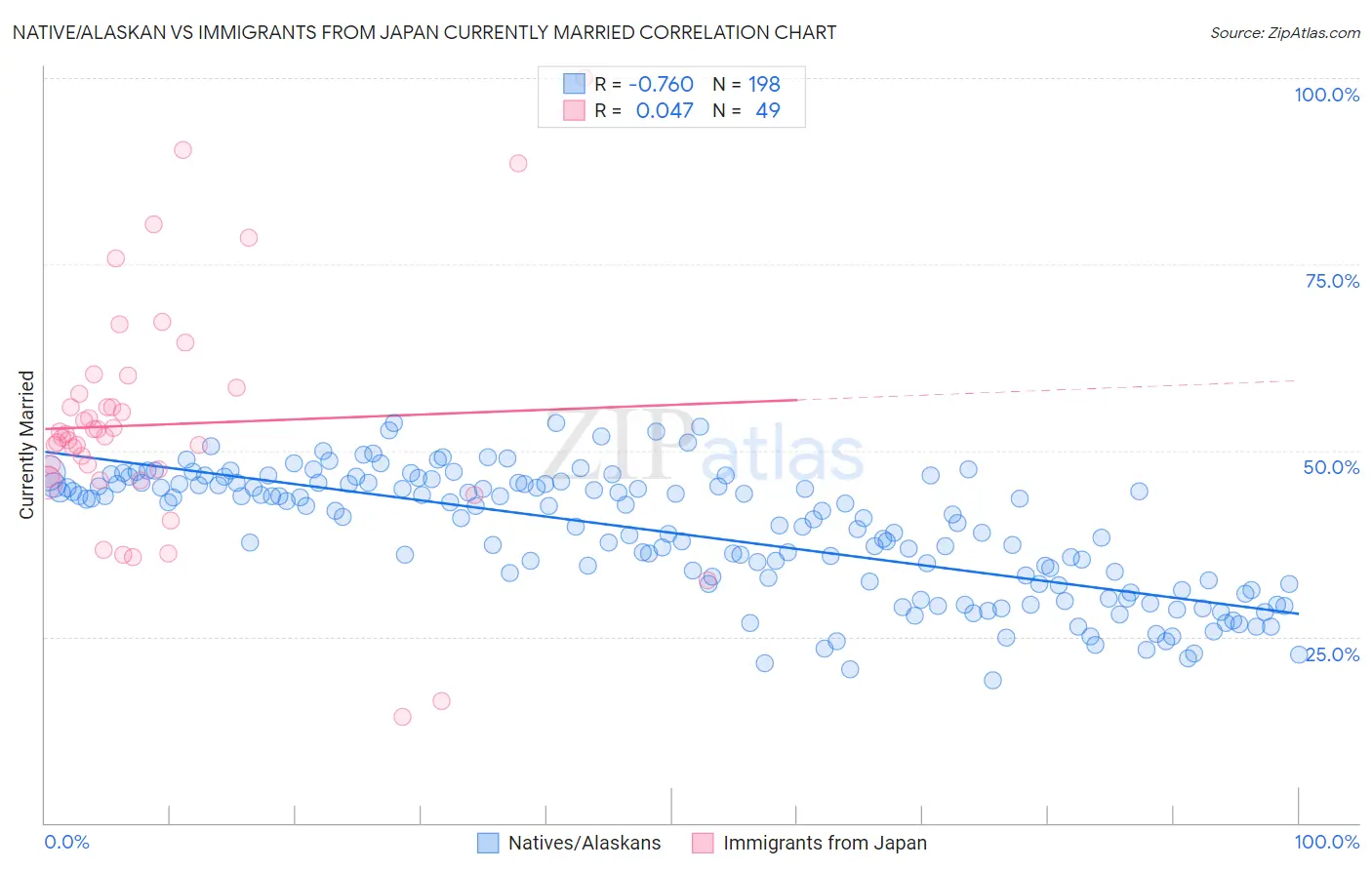 Native/Alaskan vs Immigrants from Japan Currently Married