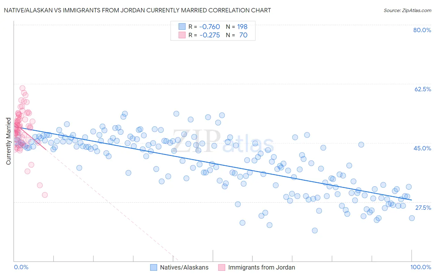 Native/Alaskan vs Immigrants from Jordan Currently Married