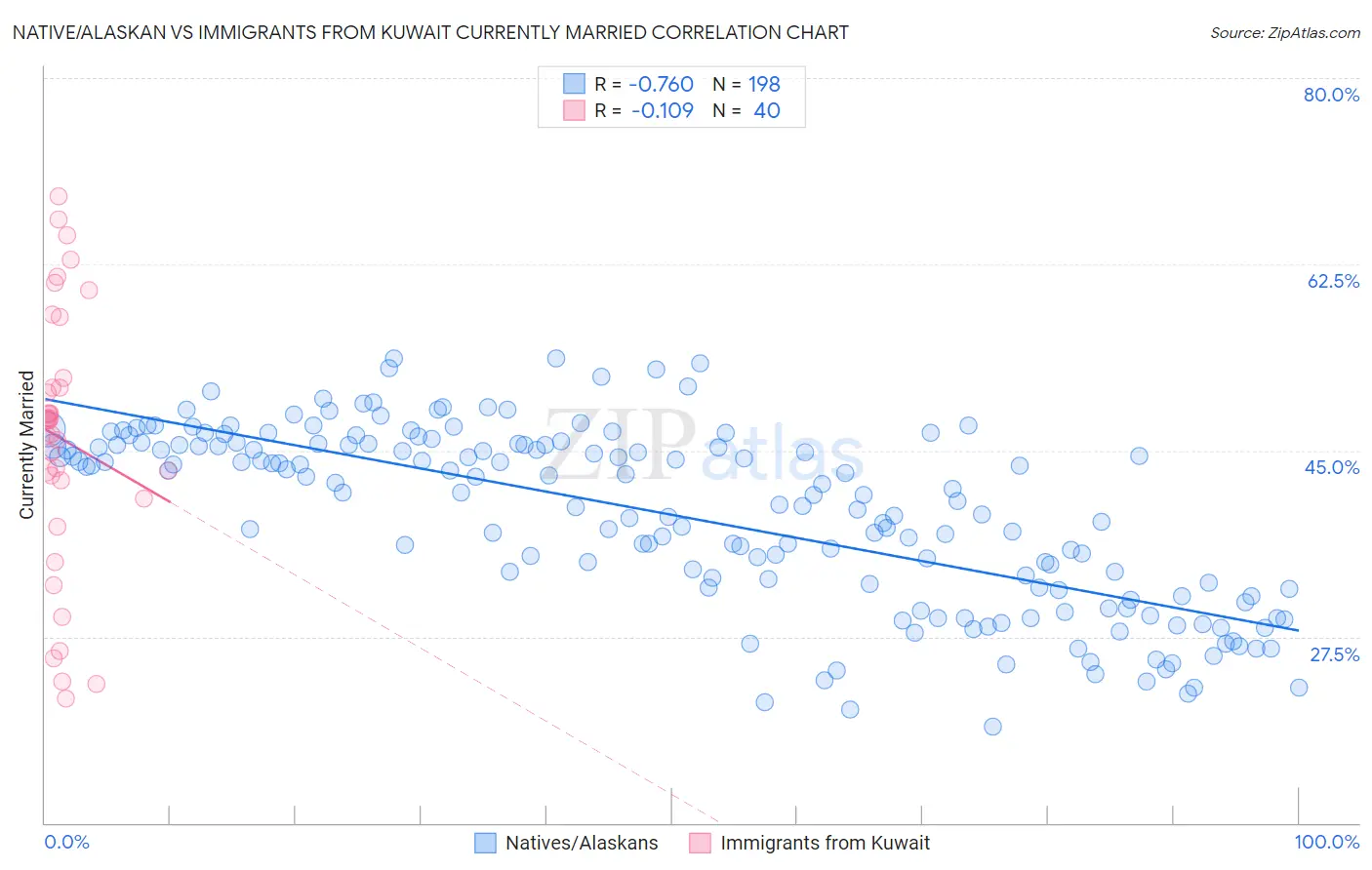 Native/Alaskan vs Immigrants from Kuwait Currently Married