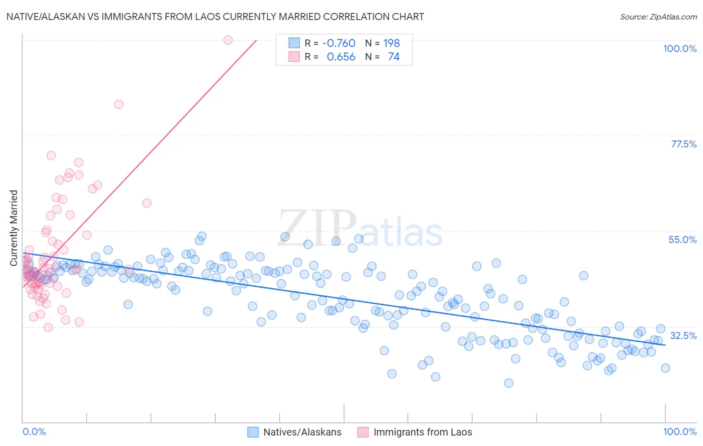 Native/Alaskan vs Immigrants from Laos Currently Married