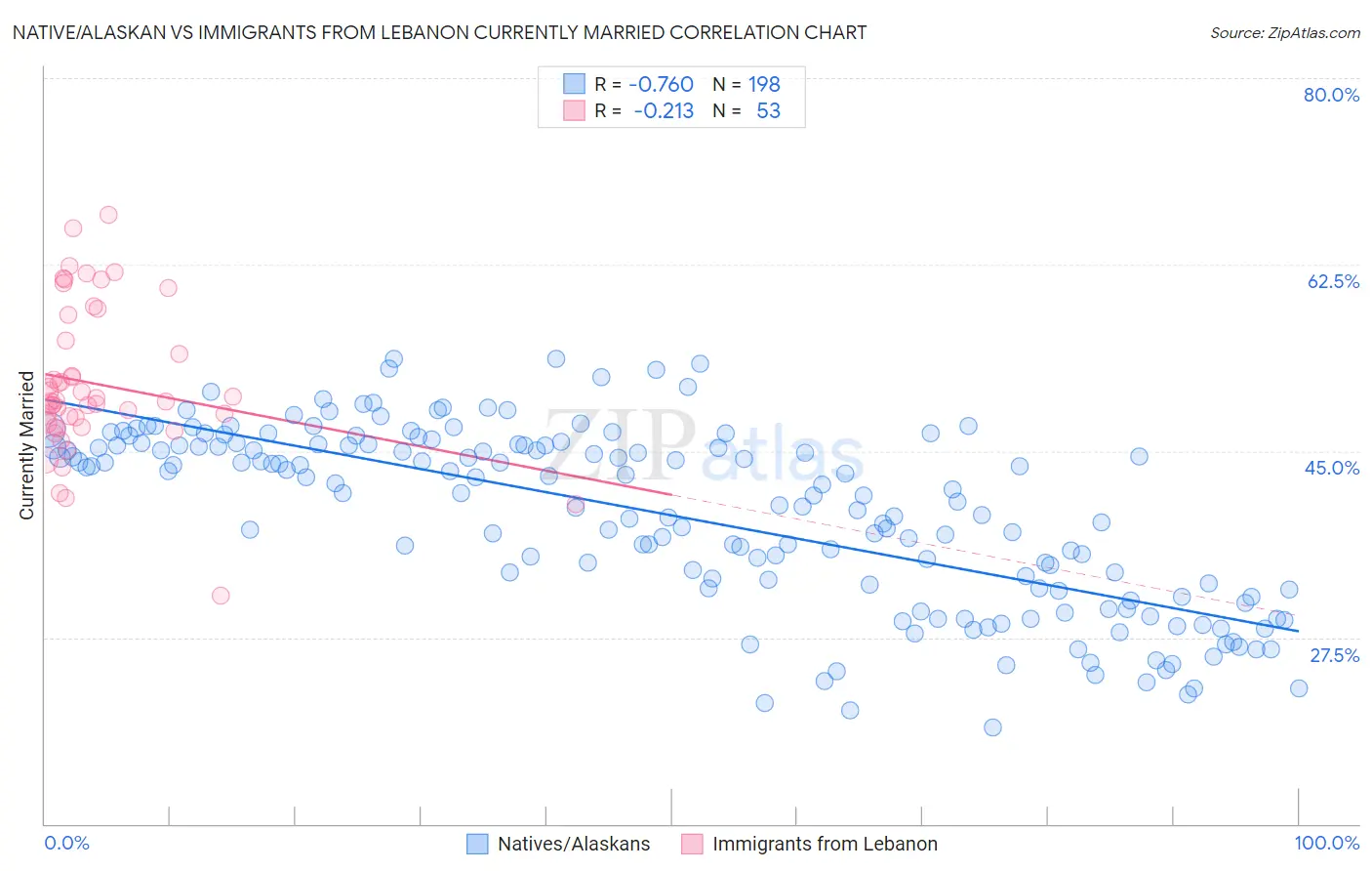 Native/Alaskan vs Immigrants from Lebanon Currently Married