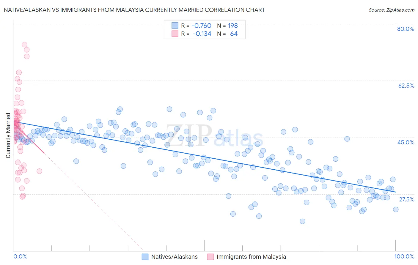 Native/Alaskan vs Immigrants from Malaysia Currently Married