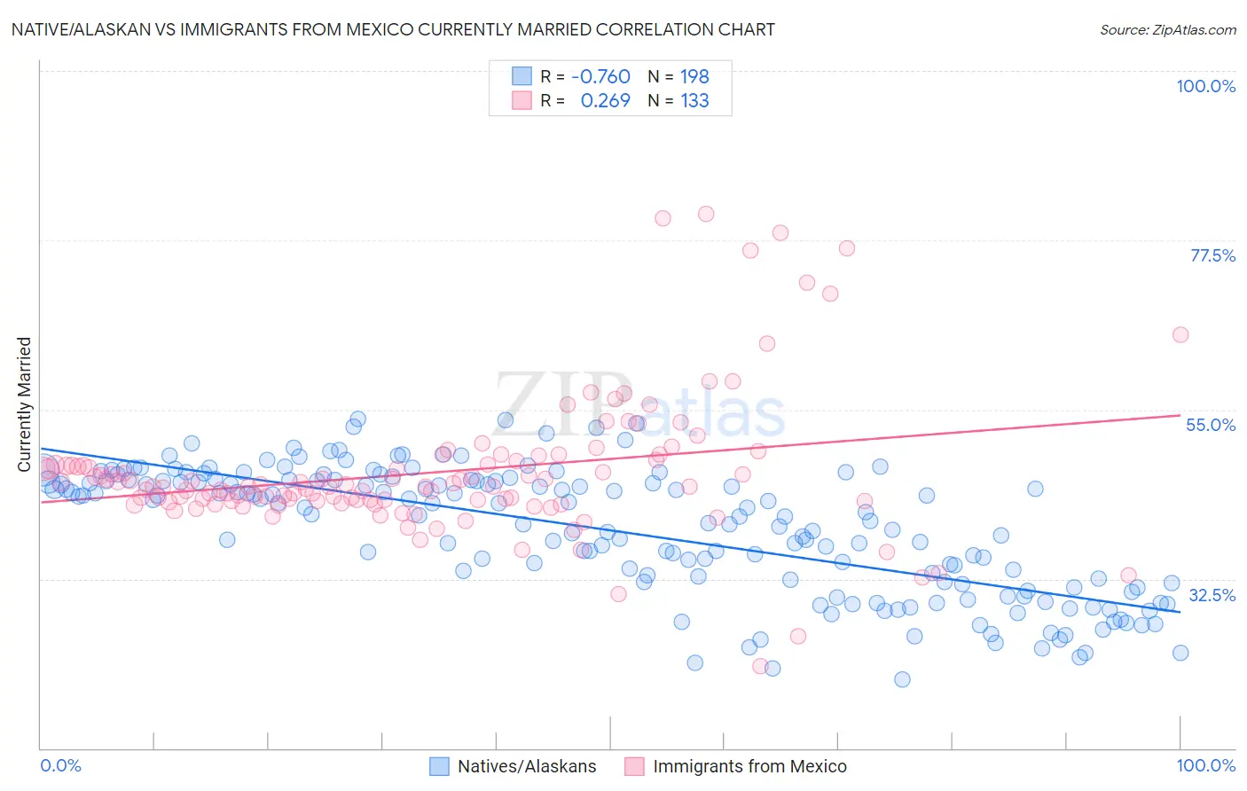 Native/Alaskan vs Immigrants from Mexico Currently Married