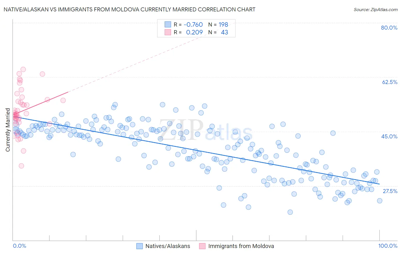 Native/Alaskan vs Immigrants from Moldova Currently Married