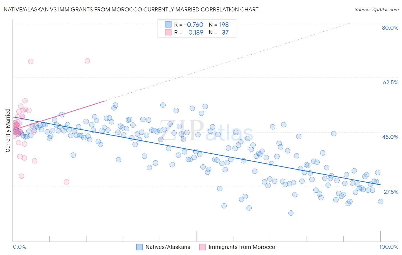 Native/Alaskan vs Immigrants from Morocco Currently Married