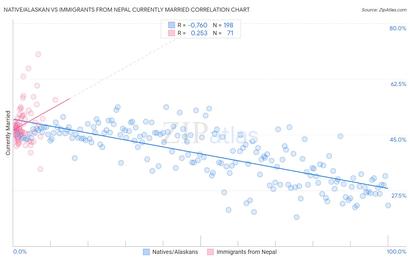 Native/Alaskan vs Immigrants from Nepal Currently Married