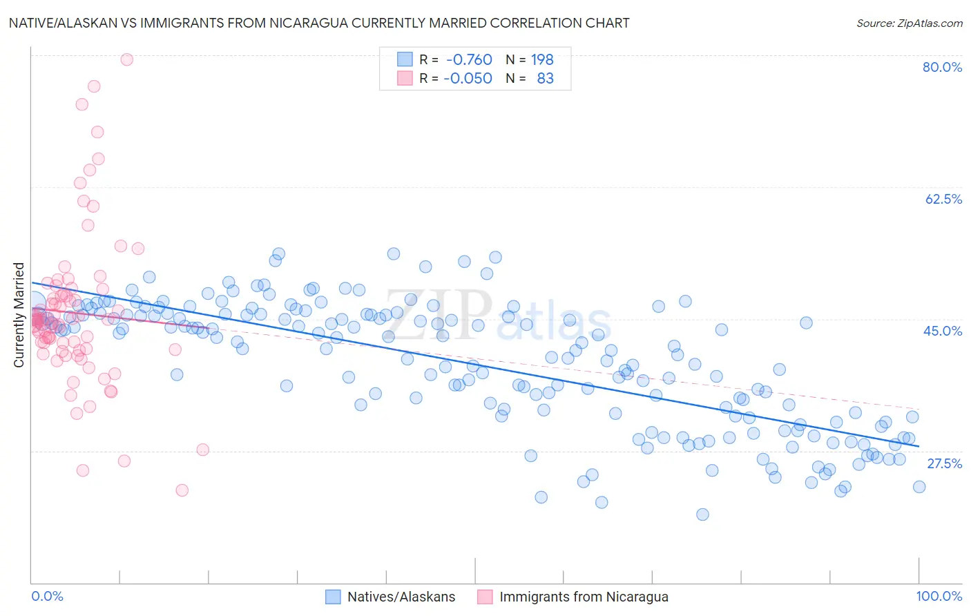 Native/Alaskan vs Immigrants from Nicaragua Currently Married