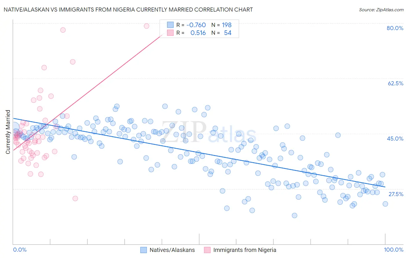 Native/Alaskan vs Immigrants from Nigeria Currently Married