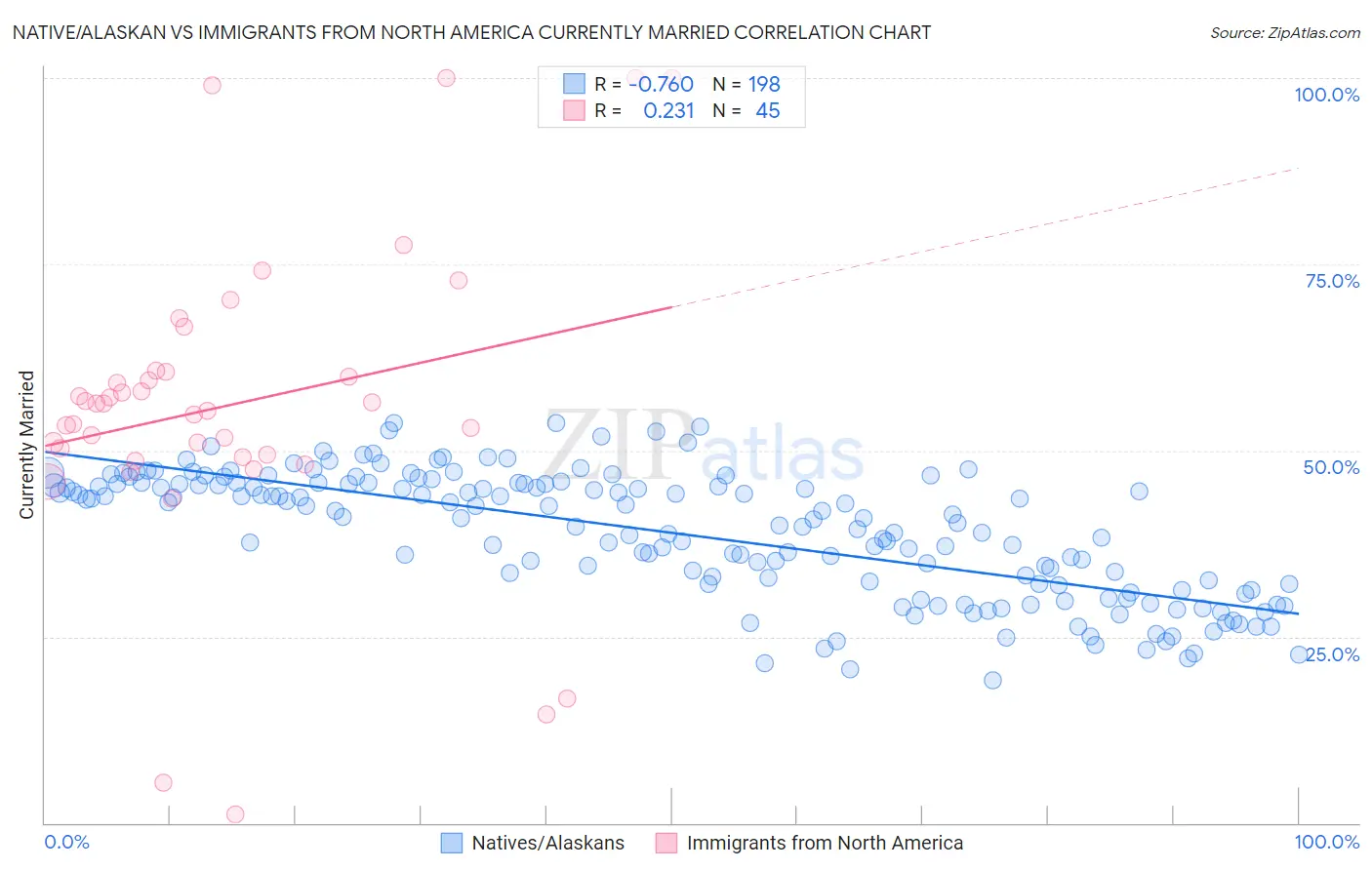 Native/Alaskan vs Immigrants from North America Currently Married
