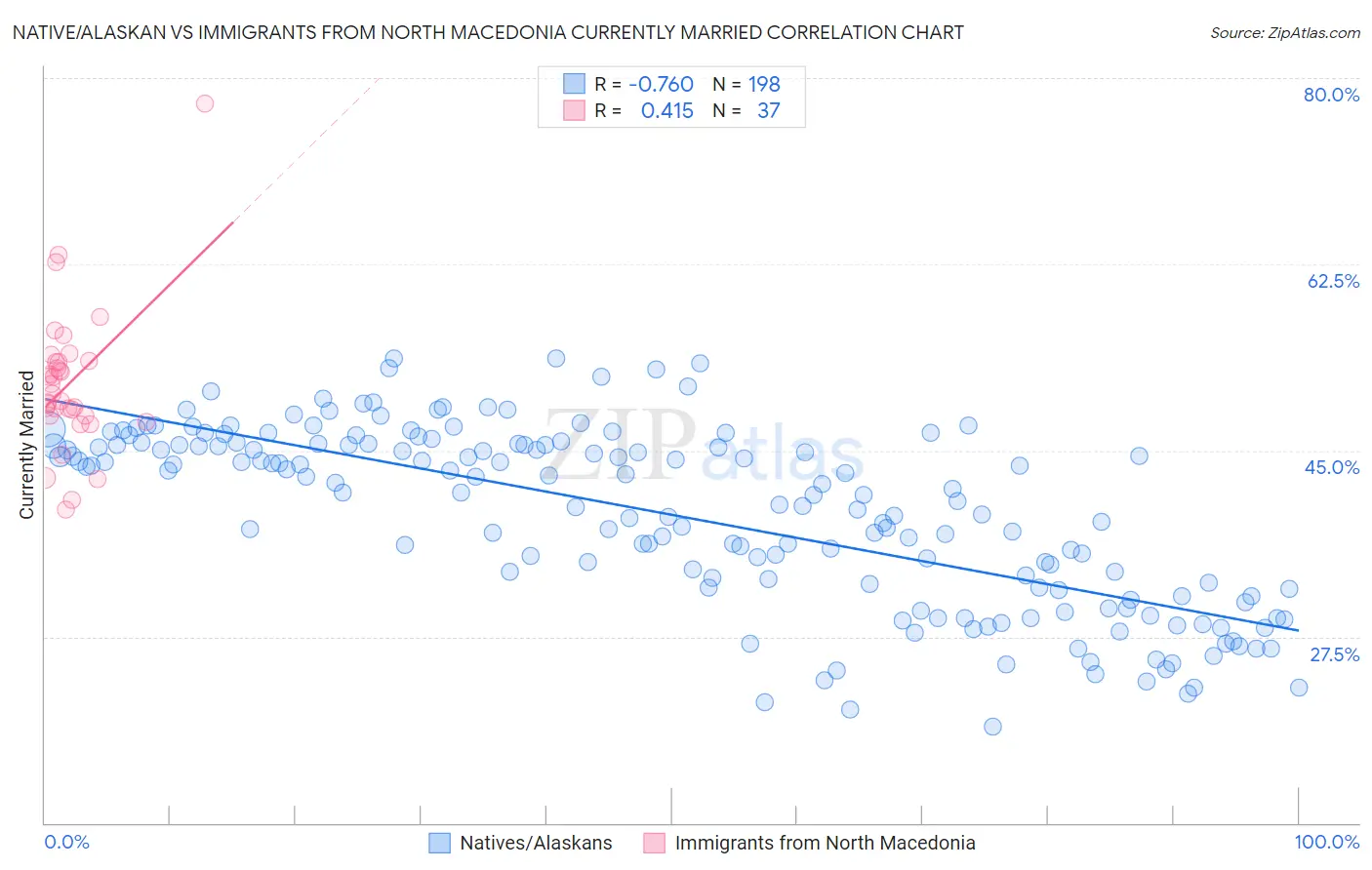 Native/Alaskan vs Immigrants from North Macedonia Currently Married