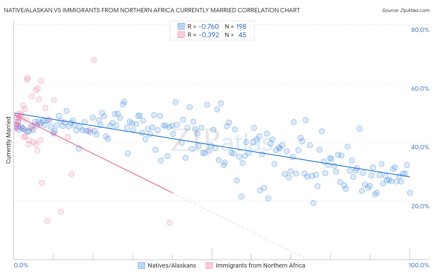 Native/Alaskan vs Immigrants from Northern Africa Currently Married