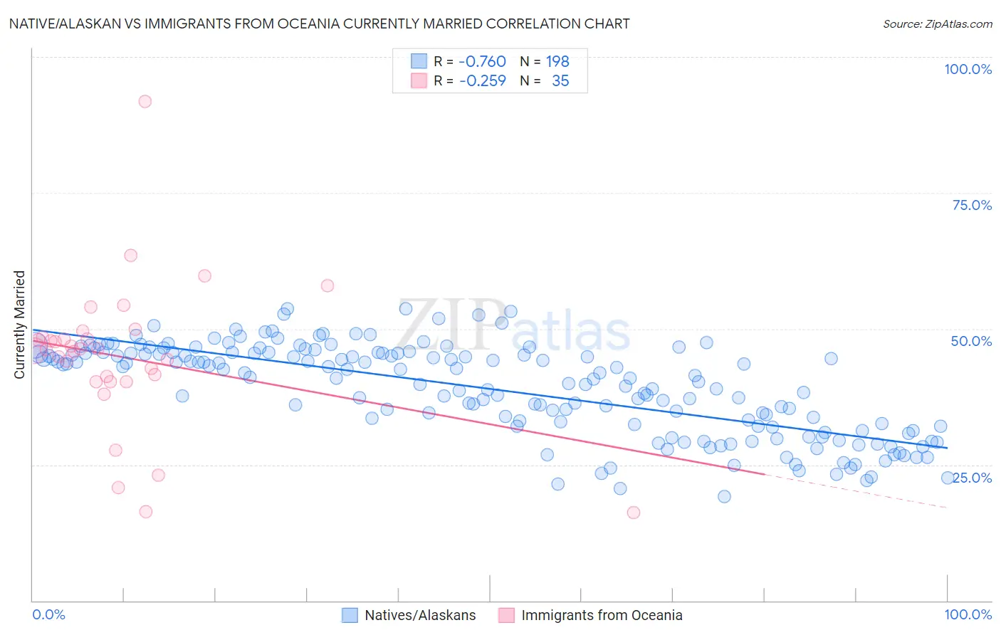 Native/Alaskan vs Immigrants from Oceania Currently Married