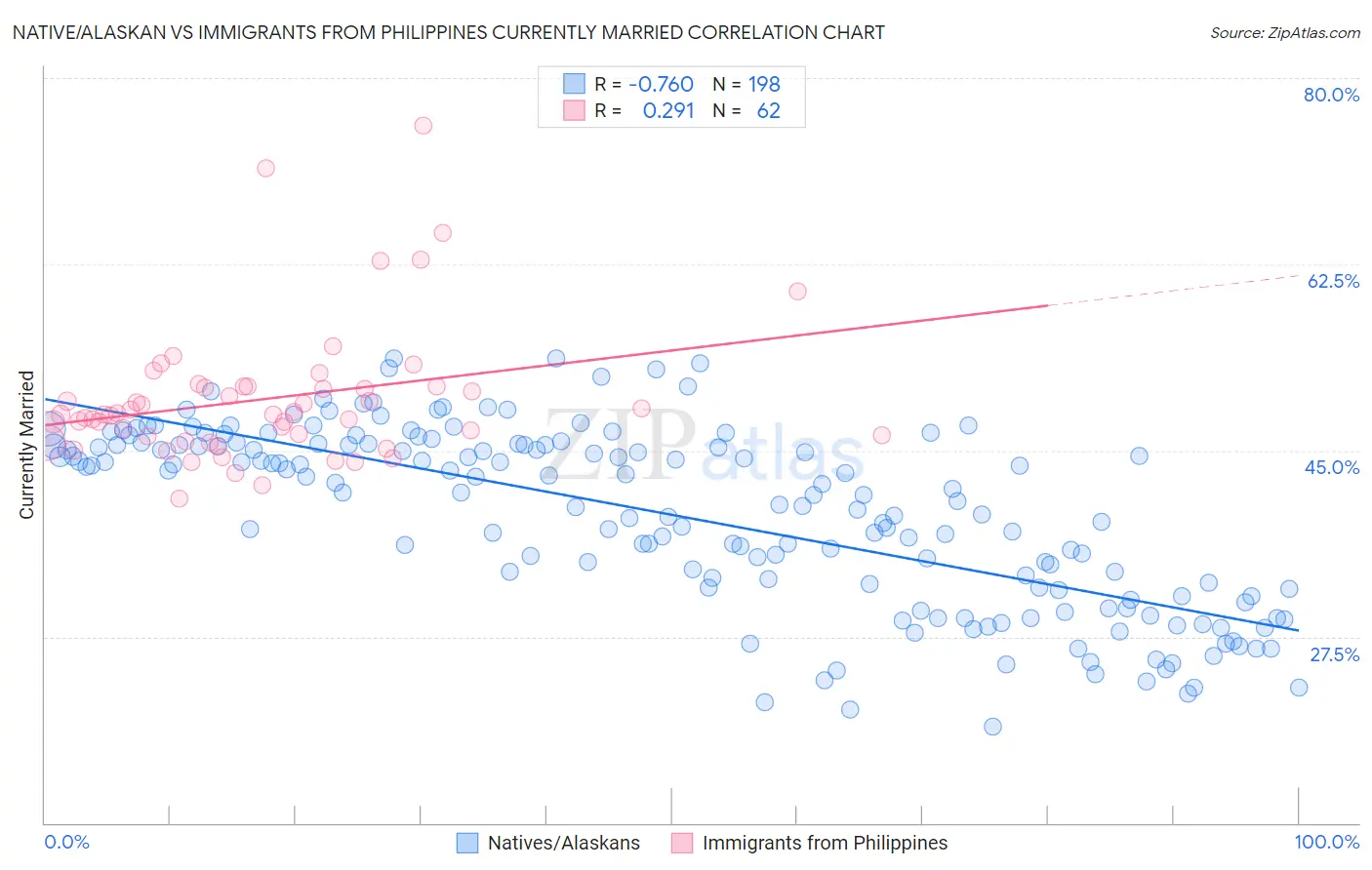 Native/Alaskan vs Immigrants from Philippines Currently Married
