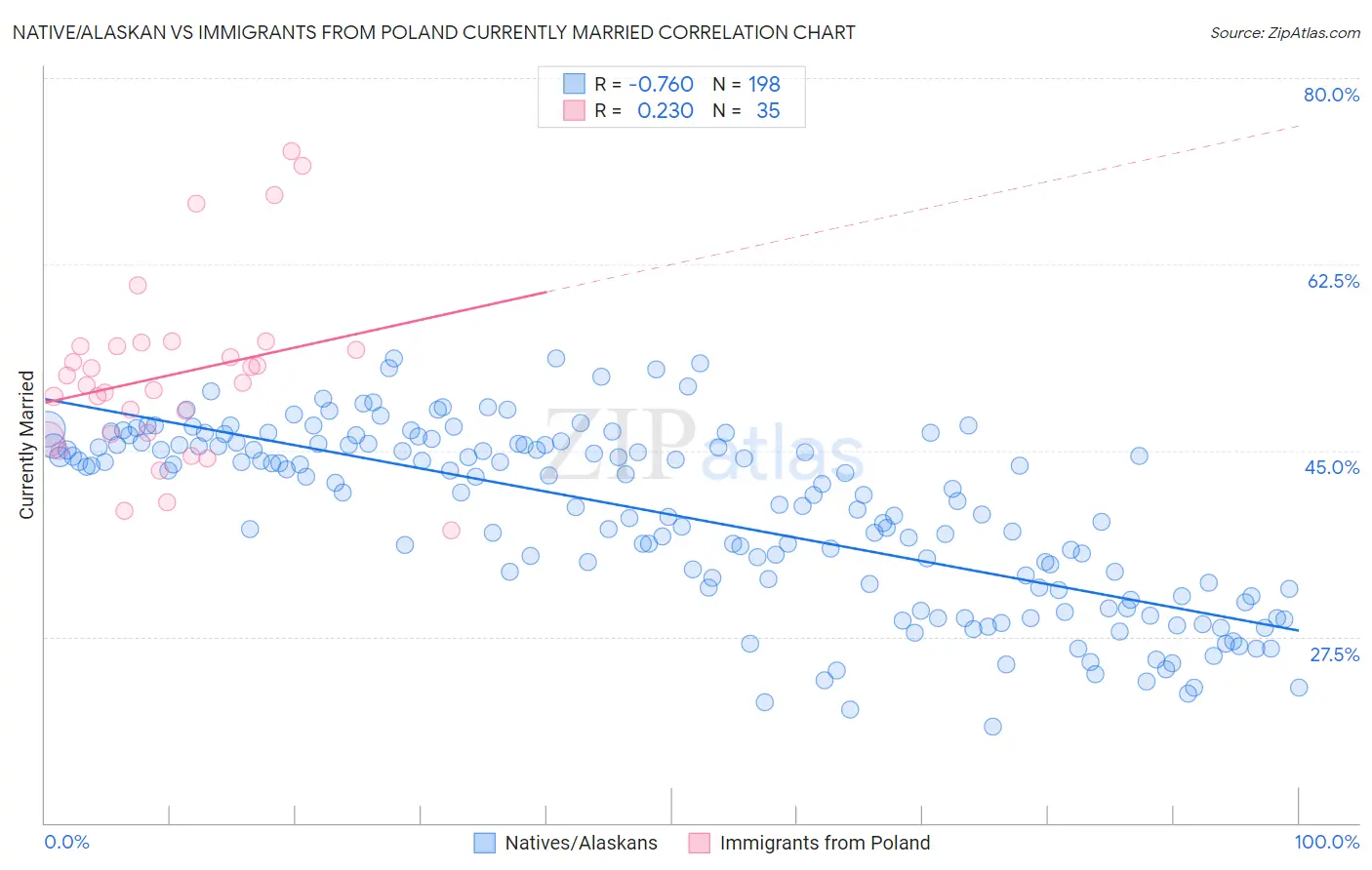 Native/Alaskan vs Immigrants from Poland Currently Married