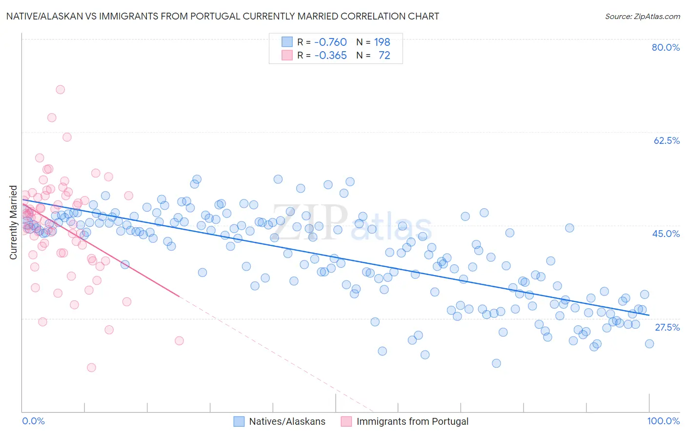 Native/Alaskan vs Immigrants from Portugal Currently Married