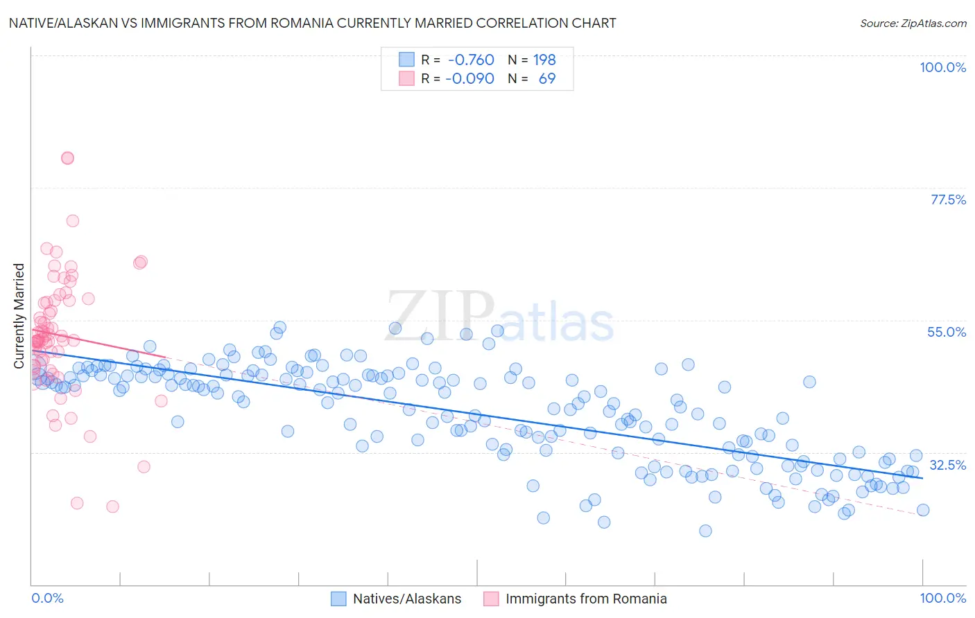 Native/Alaskan vs Immigrants from Romania Currently Married