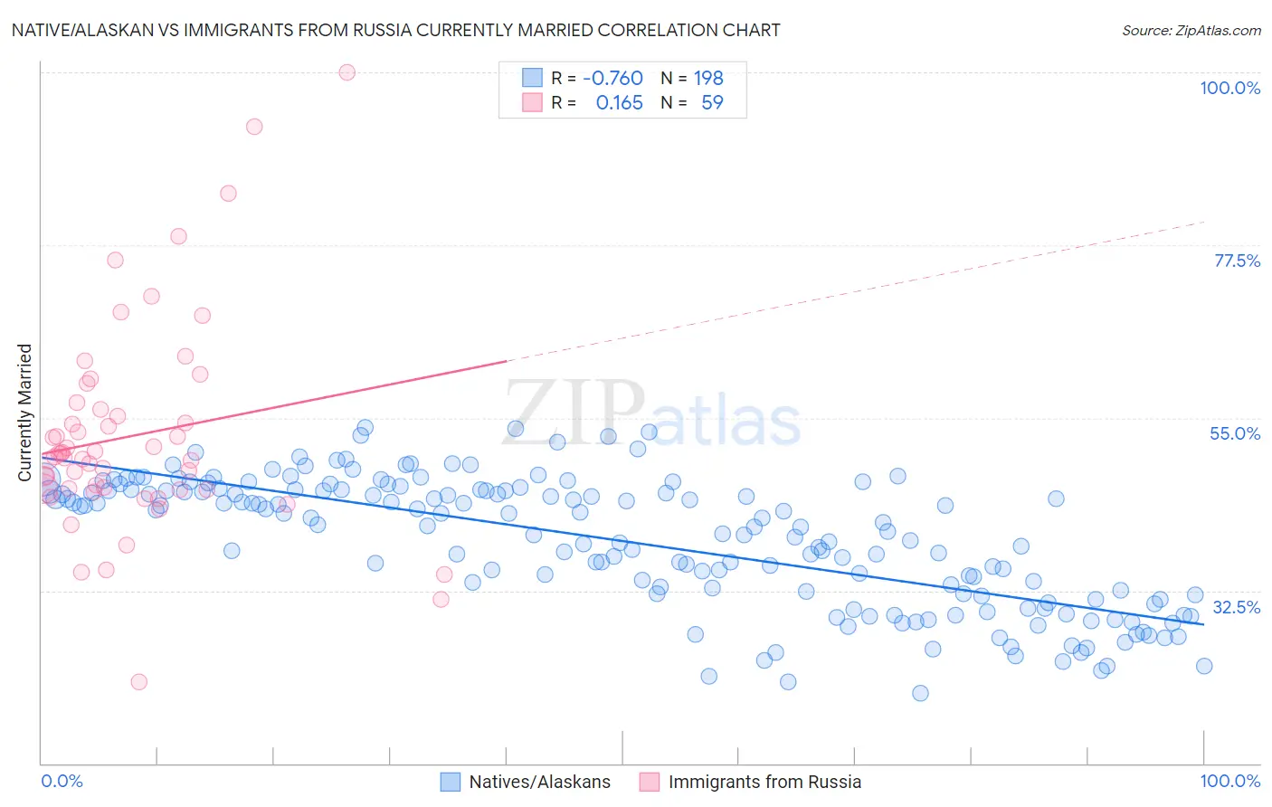 Native/Alaskan vs Immigrants from Russia Currently Married