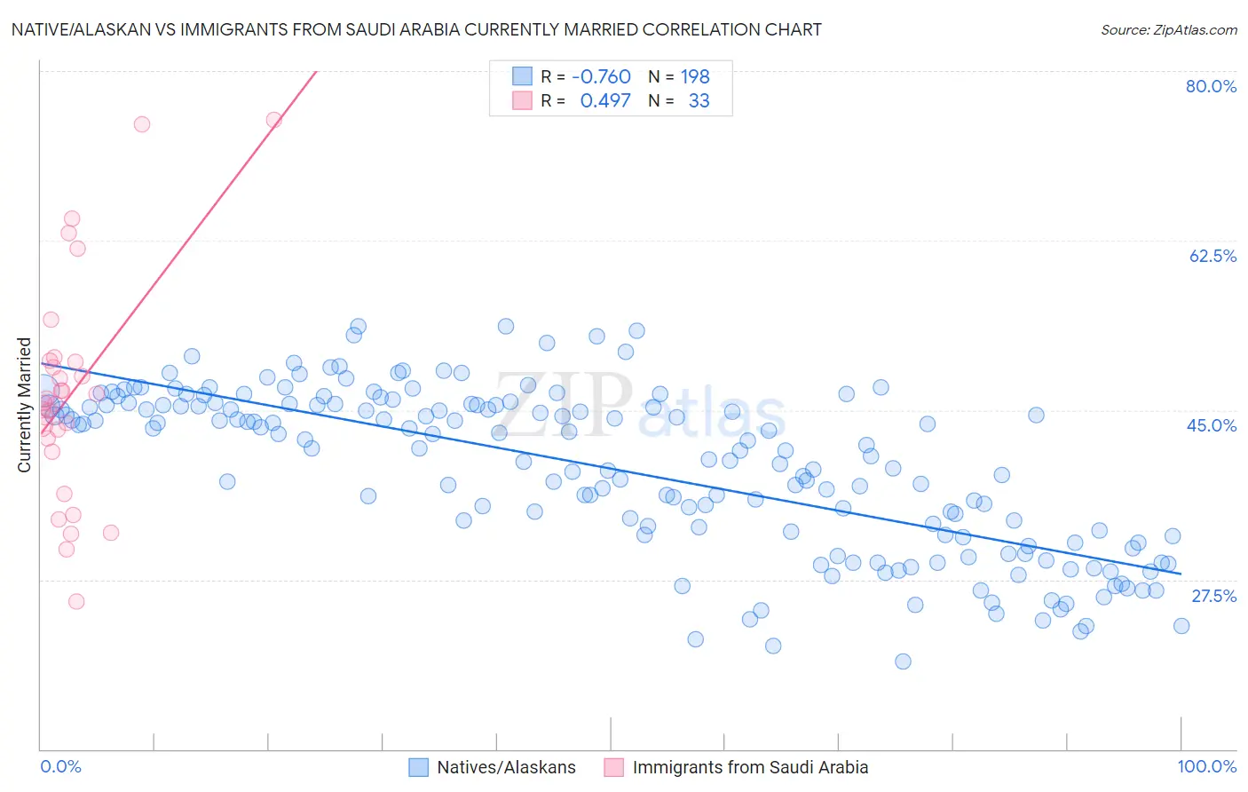 Native/Alaskan vs Immigrants from Saudi Arabia Currently Married