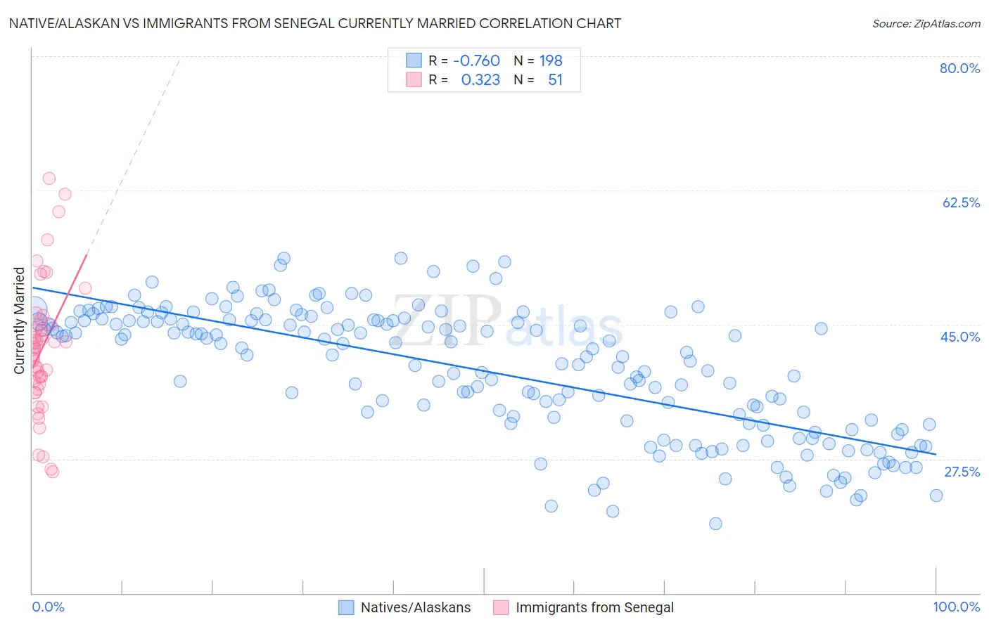 Native/Alaskan vs Immigrants from Senegal Currently Married