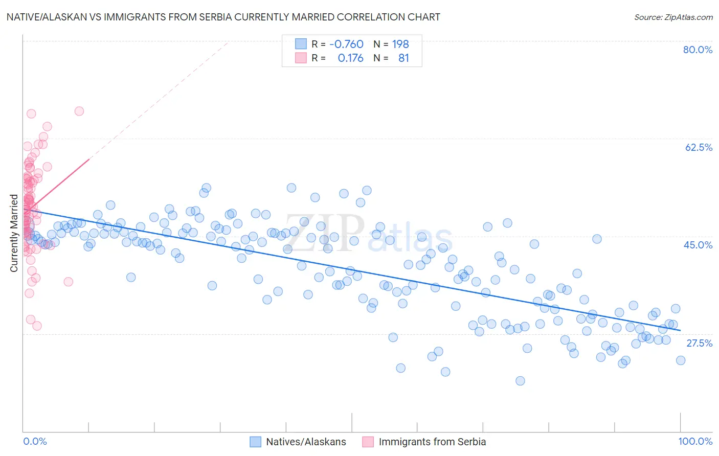 Native/Alaskan vs Immigrants from Serbia Currently Married