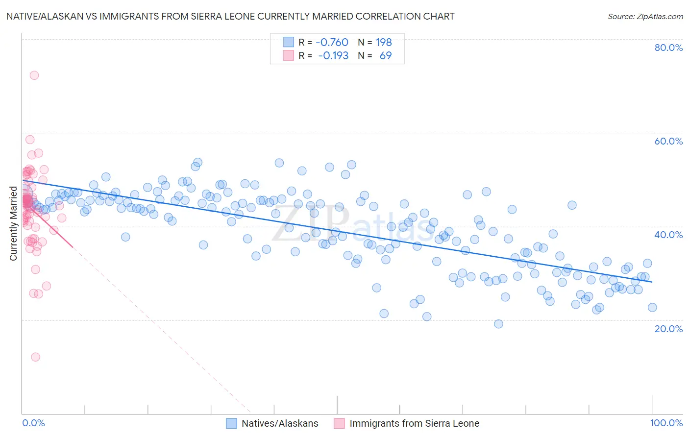Native/Alaskan vs Immigrants from Sierra Leone Currently Married