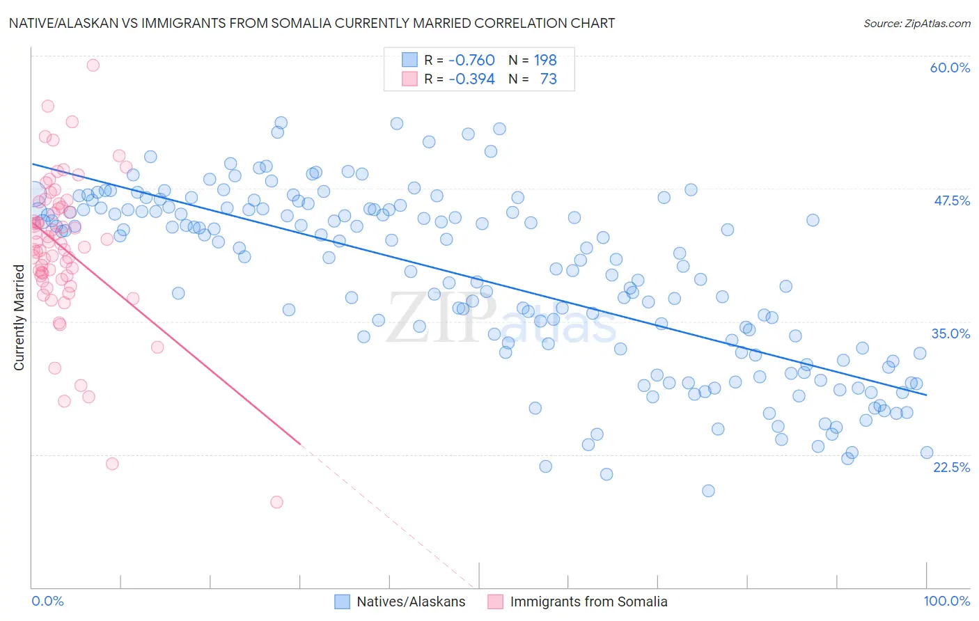 Native/Alaskan vs Immigrants from Somalia Currently Married