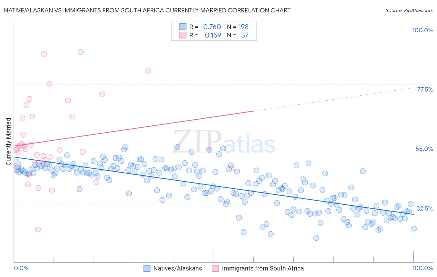 Native/Alaskan vs Immigrants from South Africa Currently Married